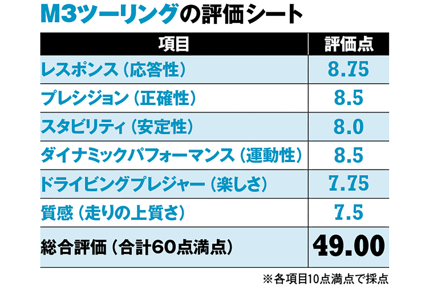 BMW M3コンペティションM xDriveツーリングの評価シート
