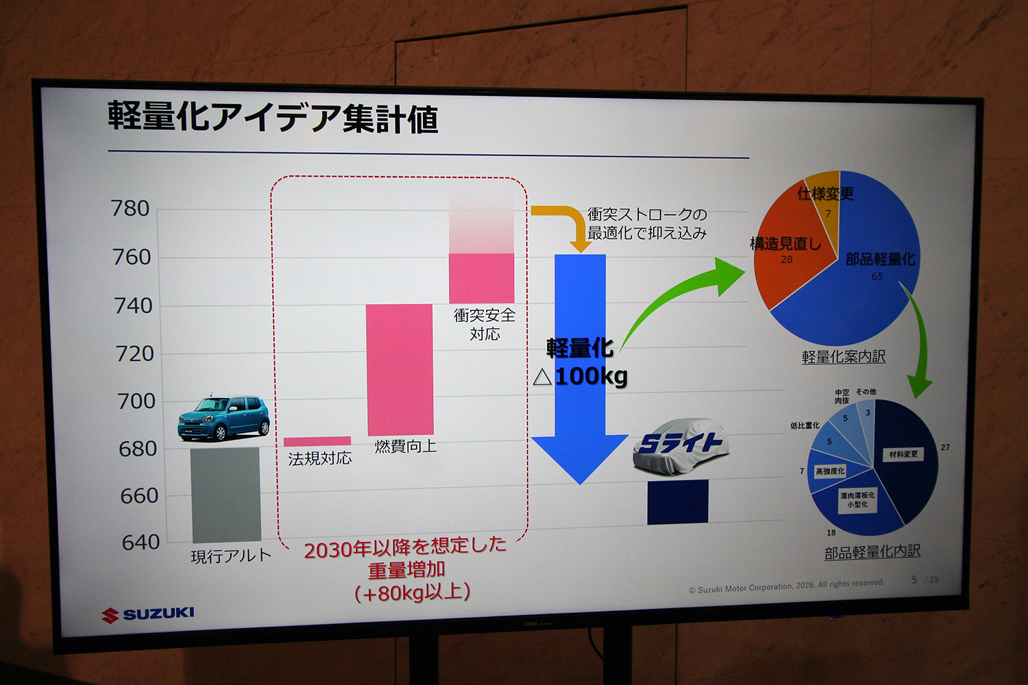 スズキが描く10年先を見据えた技術戦略の中身とは 〜 画像86