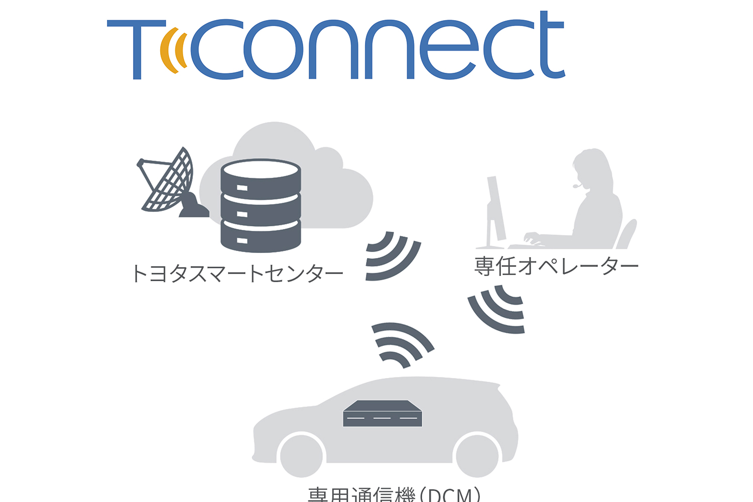 T-Connectサービス
