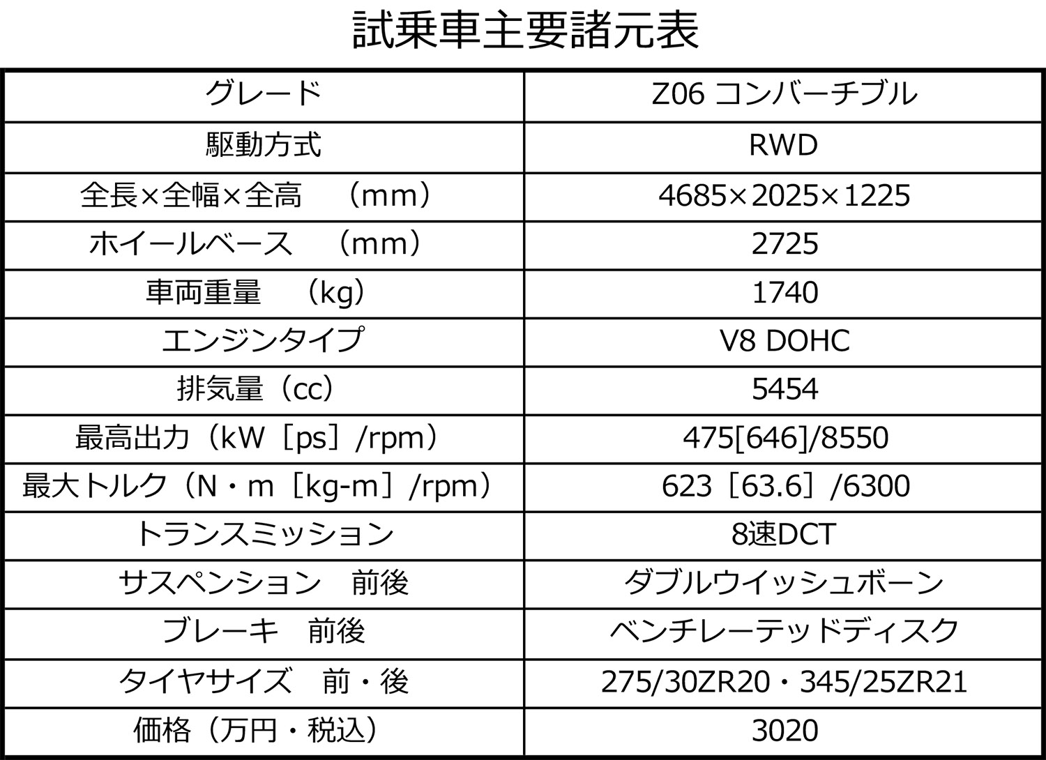 シボレー・コルベットZ06の諸元表