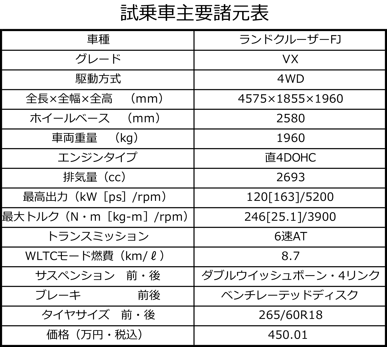 トヨタ・ランドクルーザーFJの諸元表