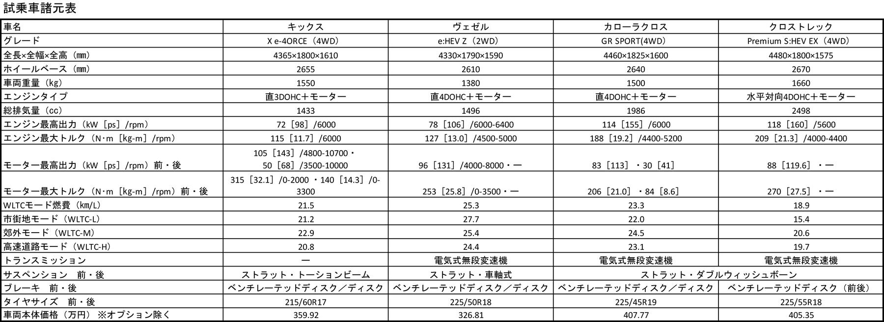 試乗車の諸元表