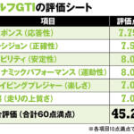 【画像】エンジンやボディには改善点を指摘！　それでもガンさんがゴルフGTIを「お手本」と認めるワケ【ガンさんこと黒沢元治のDPQ：フォルクスワーゲン・ゴルフＧＴＩ編】 〜 画像8
