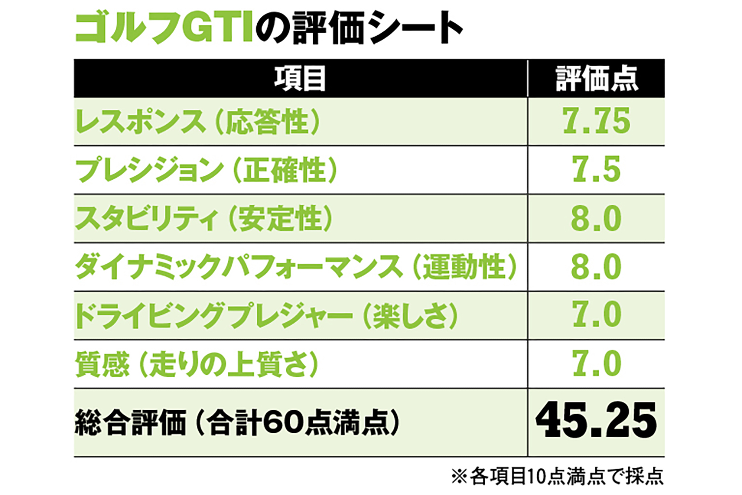 フォルクスワーゲン・ゴルフGTIの評価シート