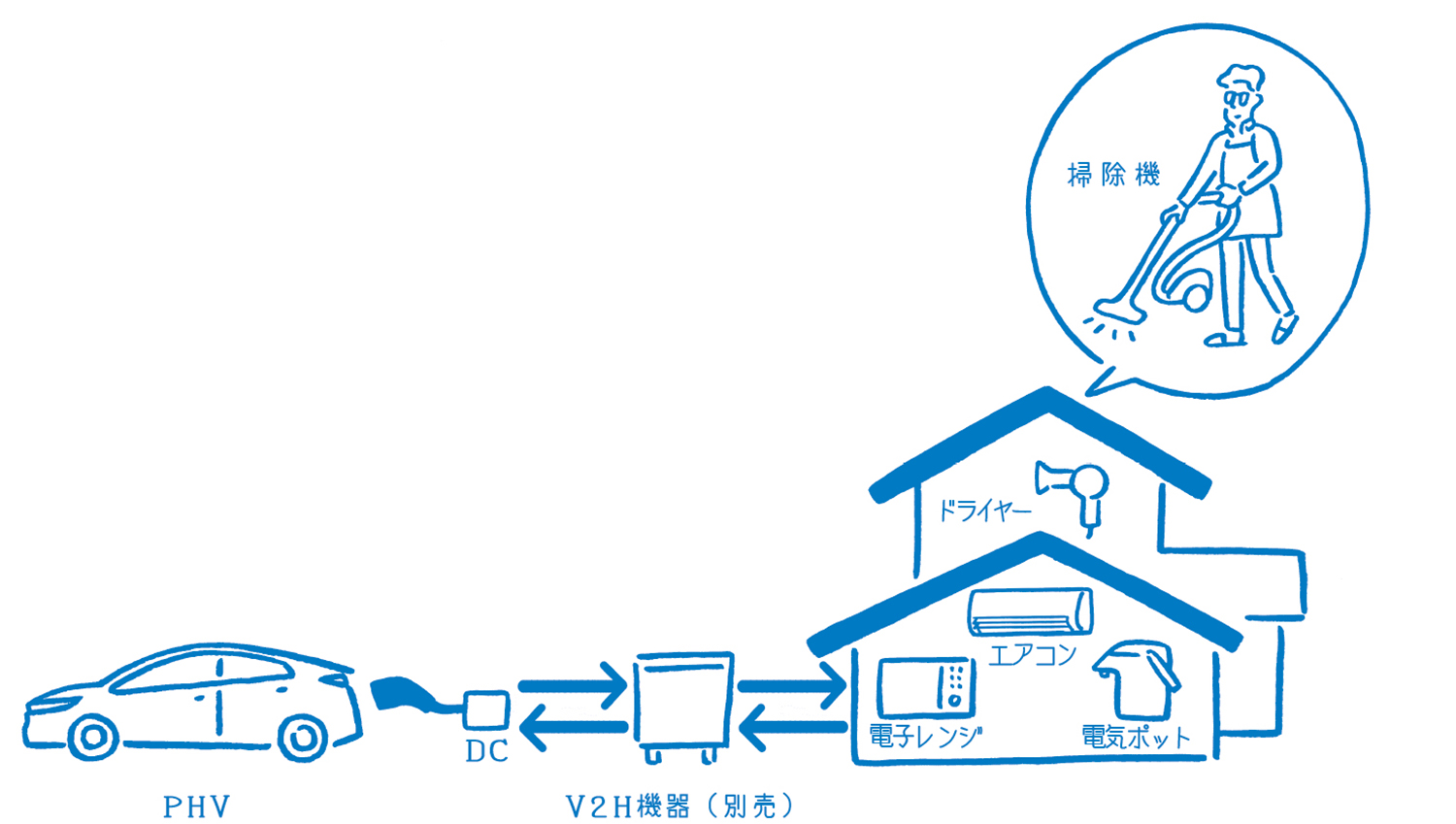 V2Hの仕組み