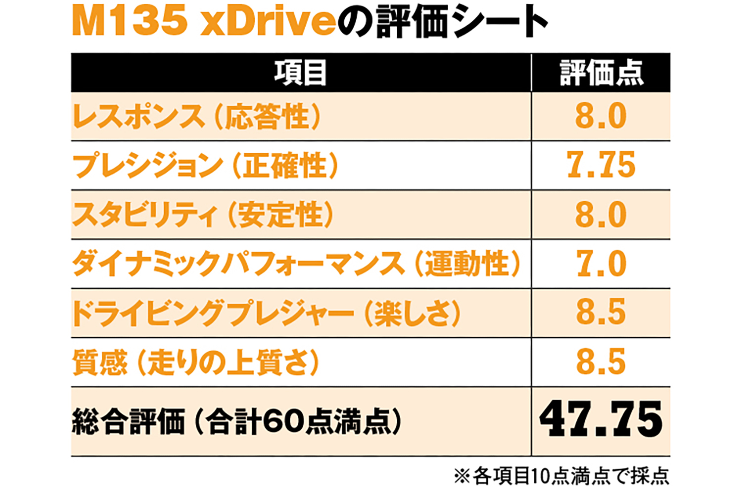 BMW M135 xDriveの評価シート