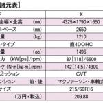 【画像】「軽さ」の重要性を痛感！　伝説のレーシングドライバーがホンダWR-Vに載って感じた「クルマはこれで十分」【ガンさんこと黒沢元治のDPQ：ホンダWR-V編】 〜 画像6