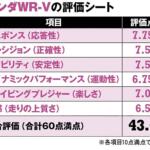 【画像】「軽さ」の重要性を痛感！　伝説のレーシングドライバーがホンダWR-Vに載って感じた「クルマはこれで十分」【ガンさんこと黒沢元治のDPQ：ホンダWR-V編】 〜 画像7