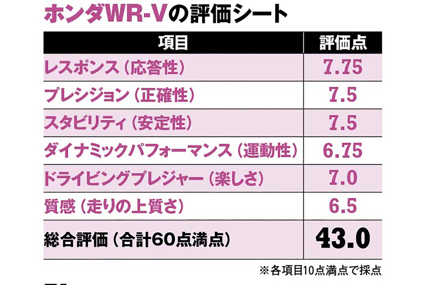 ホンダWR-Vの採点シート