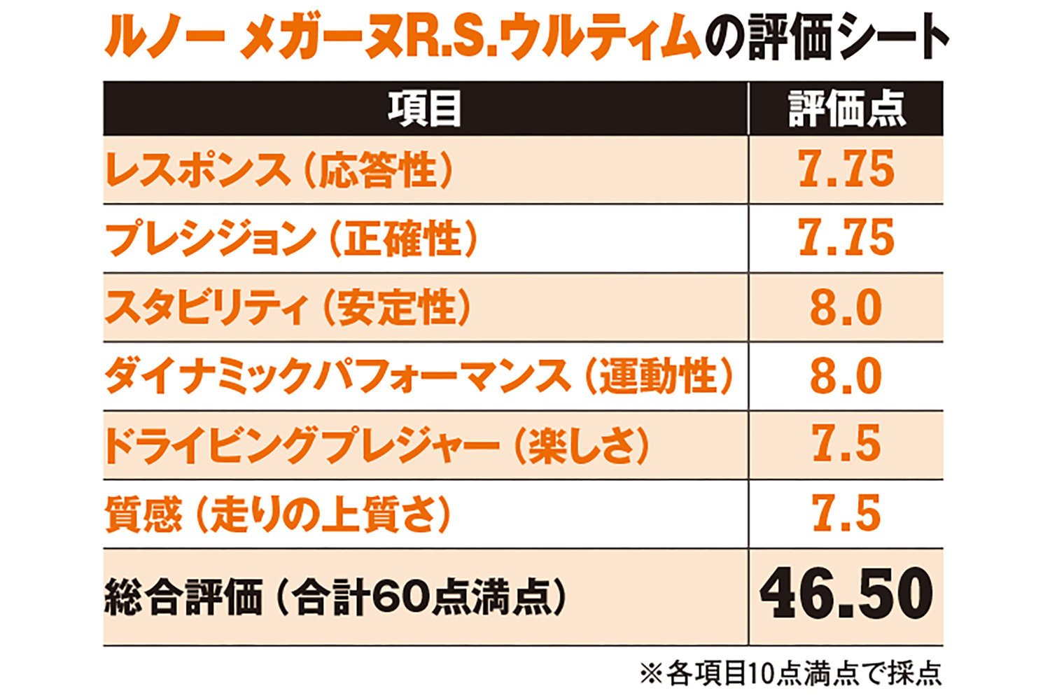 ルノー・メガーヌR.S. ウルティムの評価シート
