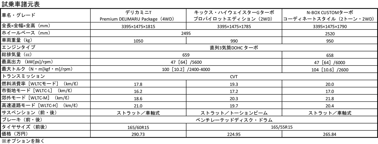 ホンダN-BOX CUSTOMと日産ルークスと三菱デリカミニの諸元表