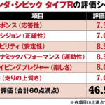 【画像】「これ以上はもう無理だろう」ガンさんが新型シビックタイプＲの峠道試乗で語った「FFスポーツ最高傑作」の限界【ガンさんこと黒沢元治のDPQ：ホンダ シビックタイプＲ編】 〜 画像6