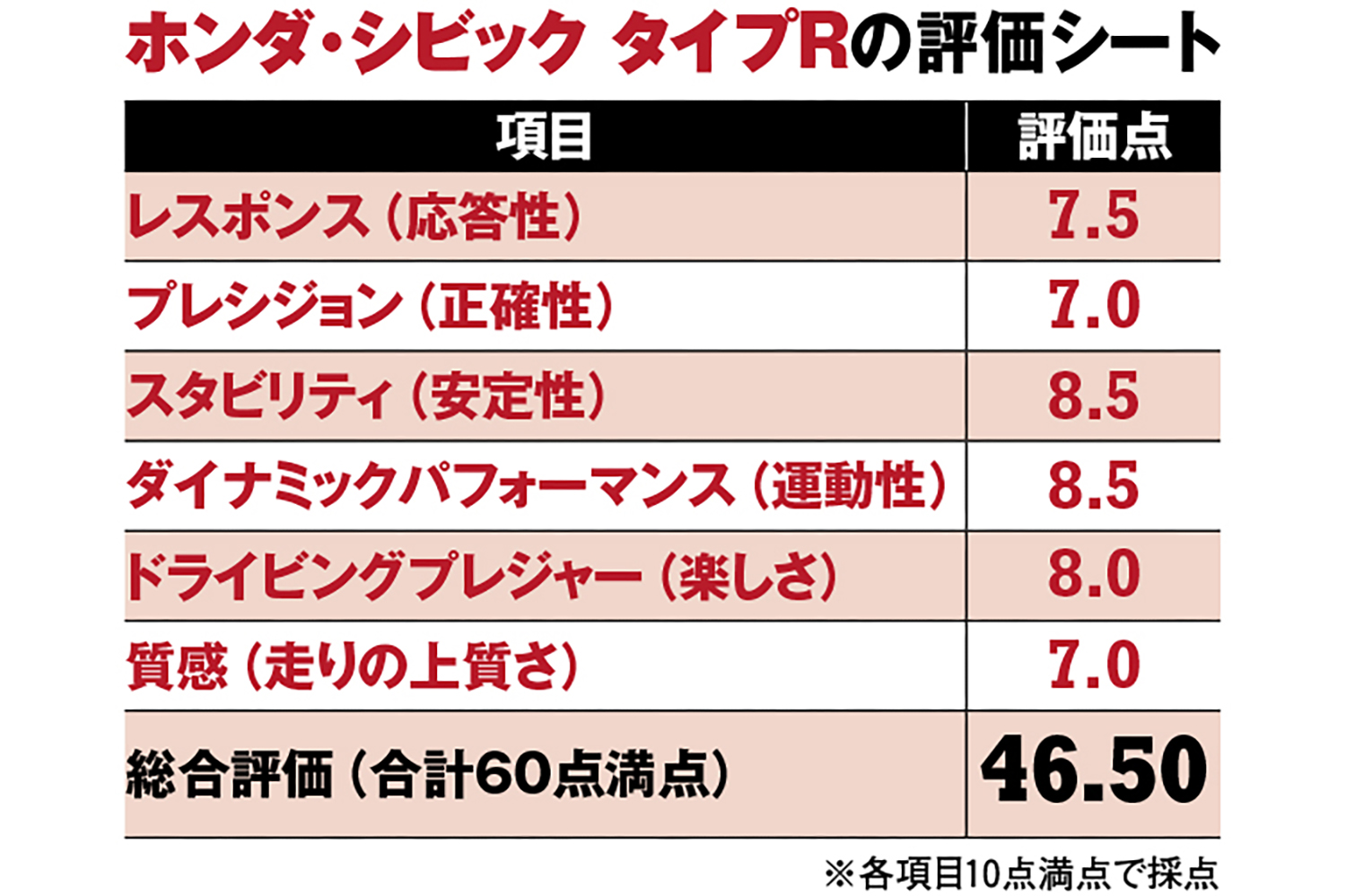 ホンダ・シビックタイプRの採点シート