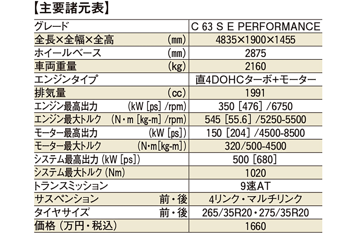 メルセデスAMG C 63 S Eパフォーマンスの諸元表