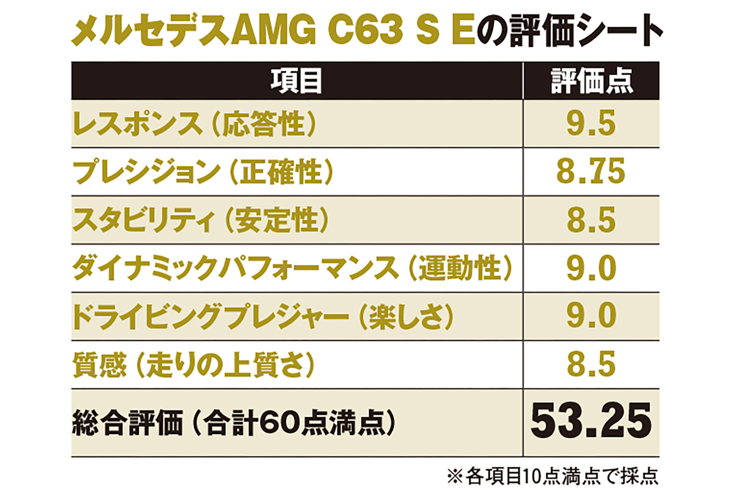 メルセデスAMG C 63 S Eパフォーマンスの評価シート