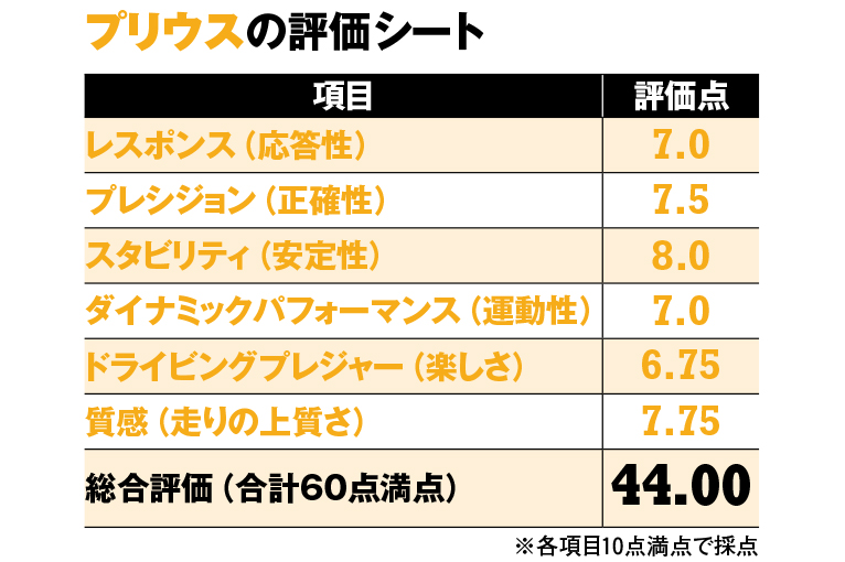 トヨタ・プリウスの評価シート
