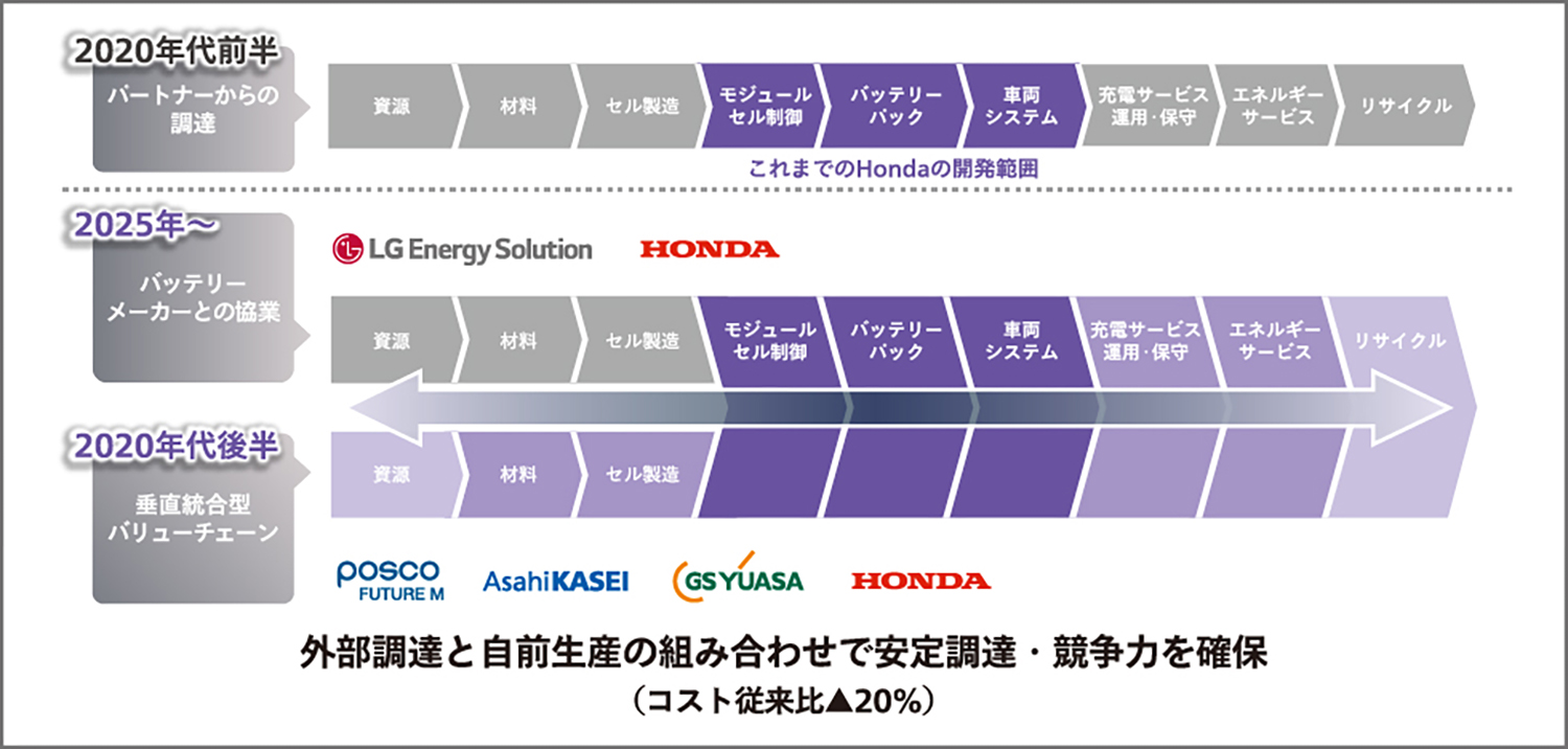 ホンダが2024年に発表した包括的バリューチェーンの構築のイメージ