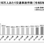 【画像】63歳と24歳が運転適性診断で対決したら動体視力も夜間視力も若者の圧勝！　それでも「事故件数」は高齢者のほうが少ない理由 〜 画像4