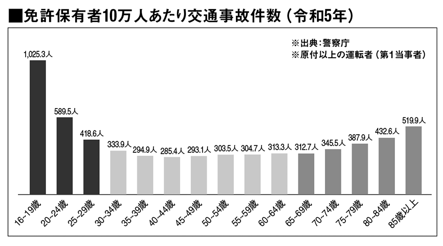 免許保有者10万人あたりの交通事故発生件数のグラフ