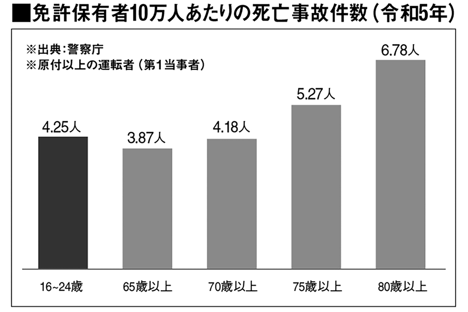 24歳と63歳による運転適性診断の結果が衝撃だった 〜 画像5