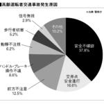 【画像】63歳と24歳が運転適性診断で対決したら動体視力も夜間視力も若者の圧勝！　それでも「事故件数」は高齢者のほうが少ない理由 〜 画像7