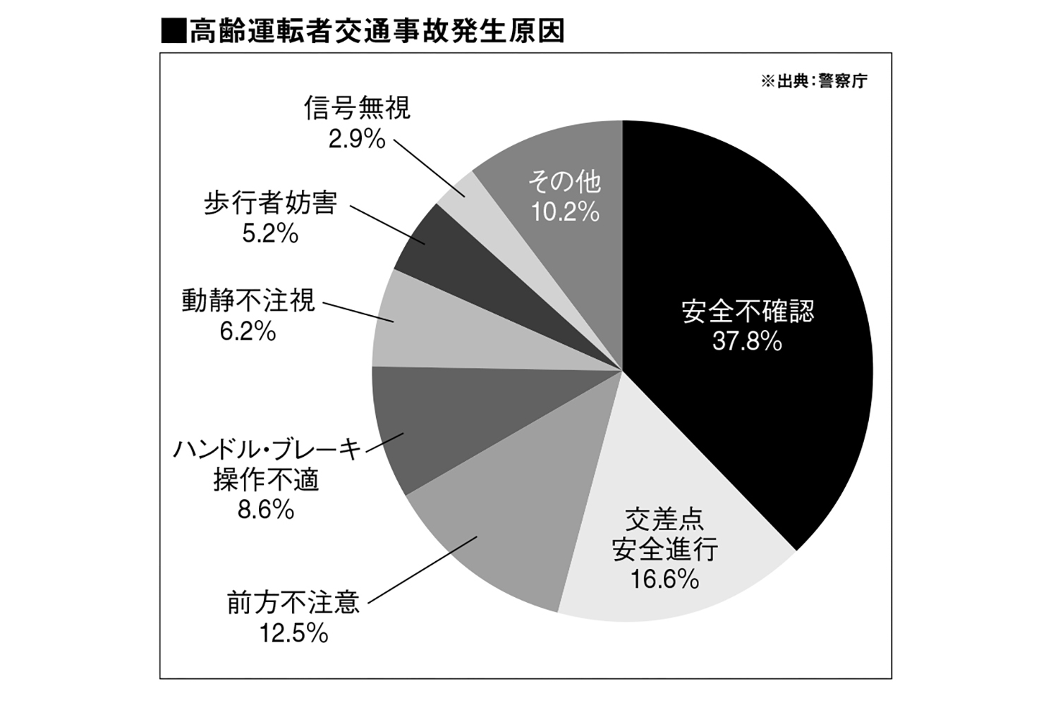 高齢運転者交通事故発生原因のグラフ