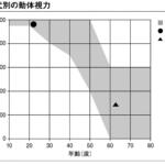 【画像】63歳と24歳が運転適性診断で対決したら動体視力も夜間視力も若者の圧勝！　それでも「事故件数」は高齢者のほうが少ない理由 〜 画像9