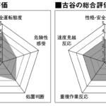 【画像】63歳と24歳が運転適性診断で対決したら動体視力も夜間視力も若者の圧勝！　それでも「事故件数」は高齢者のほうが少ない理由 〜 画像10