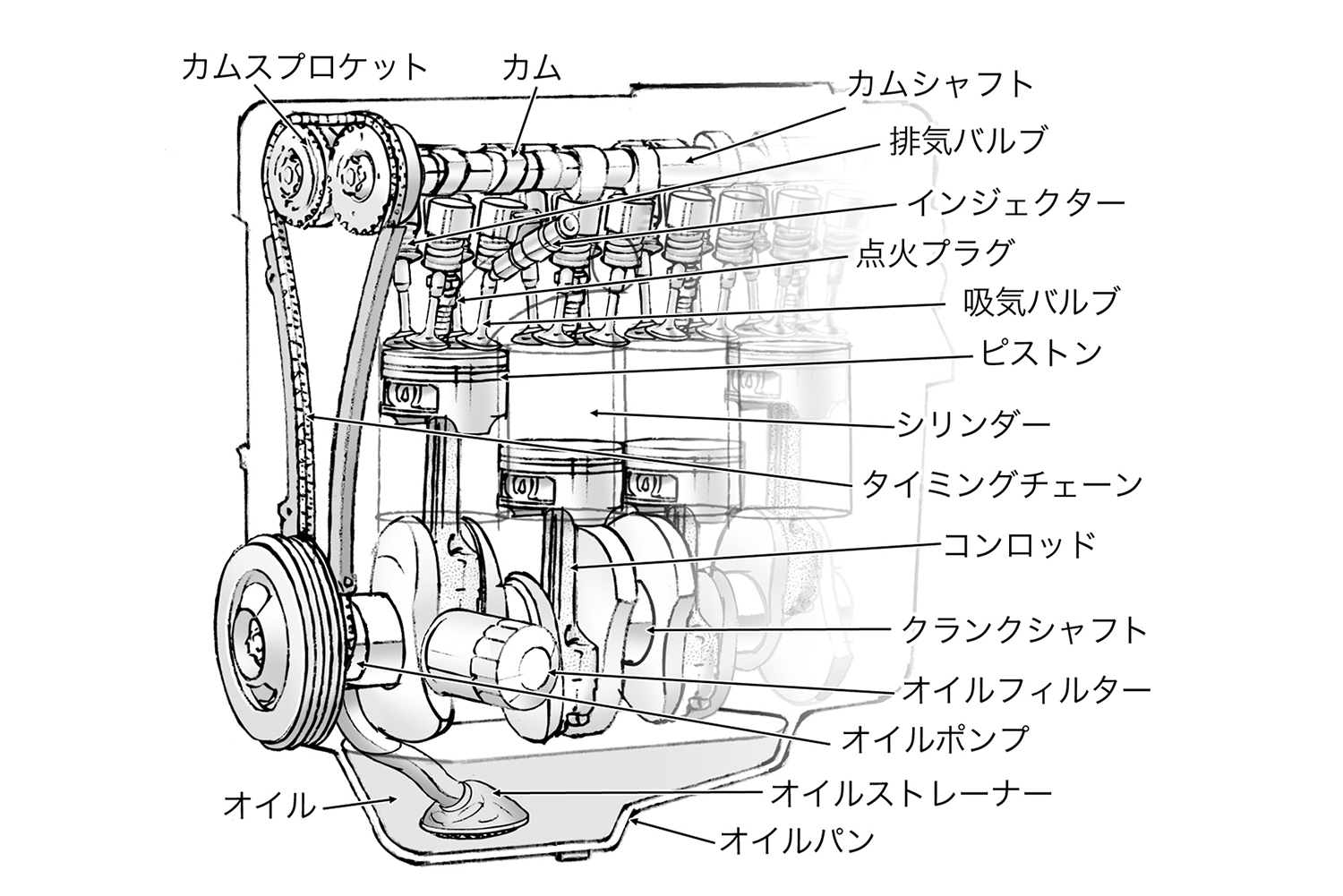 4サイクルエンジンの構造
