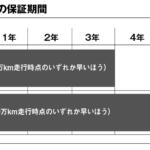 【画像】数万円をケチって大損？　新車購入時に「延長保証」を絶対につけるべき本当の理由 〜 画像24