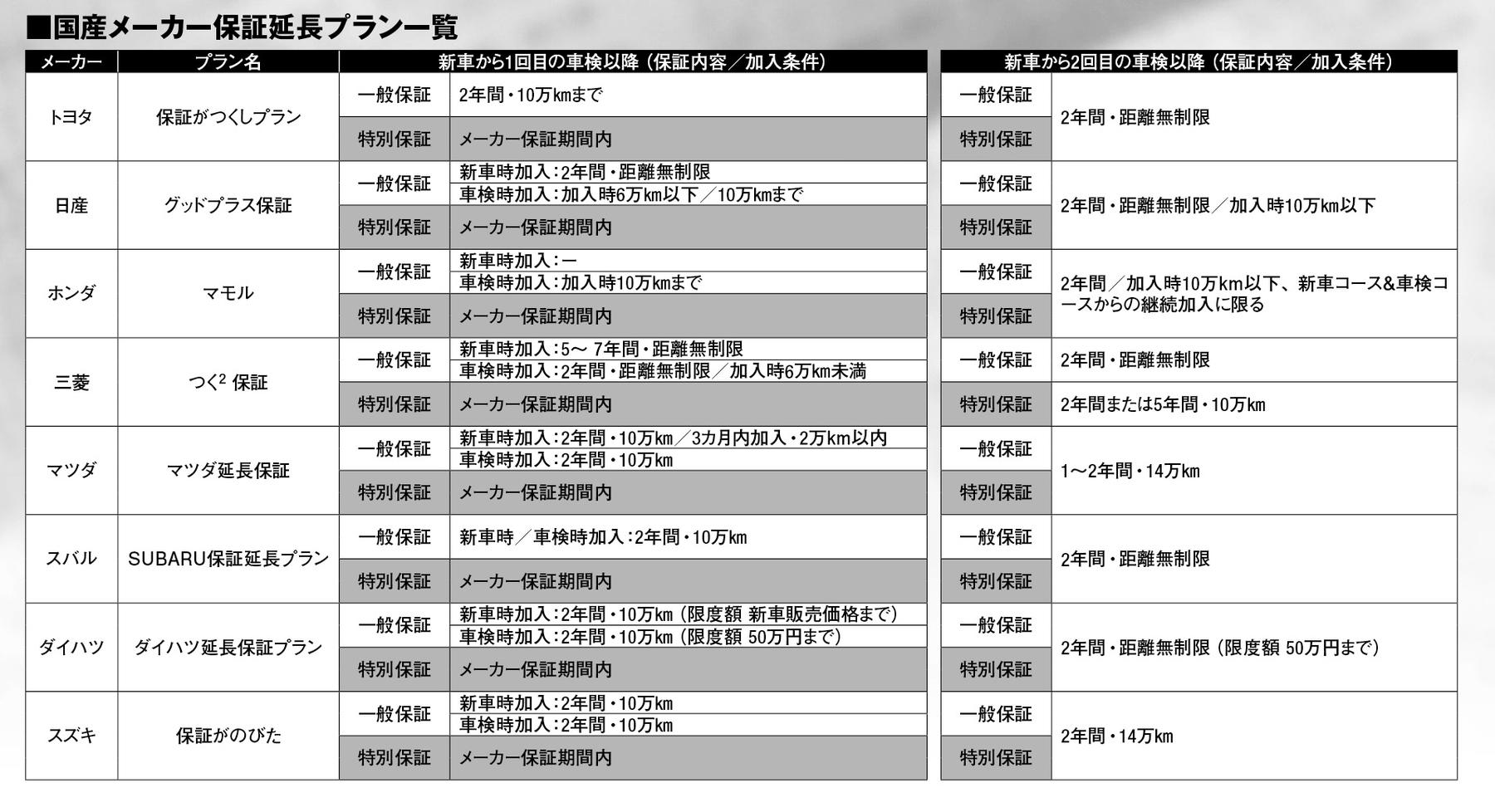 国産メーカーの保証延長プラン 〜 画像26