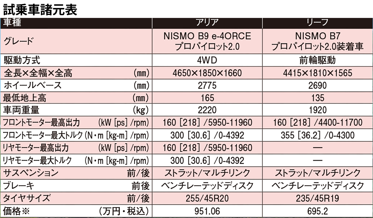 日産リーフ＆アリアの「ニスモ仕様」は乗り心地にも気品があった【土屋圭市 峠賛歌】