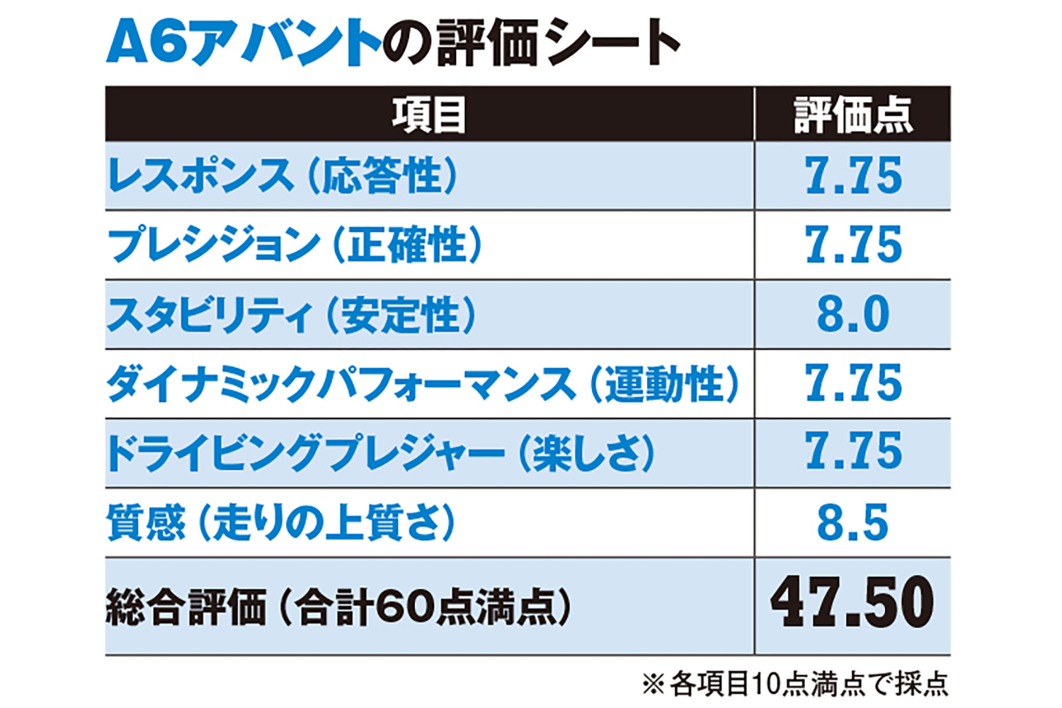 アウディA6アバントの評価シート
