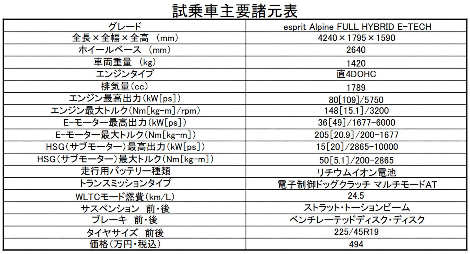 大幅進化したルノー「キャプチャー E-TECH」に試乗