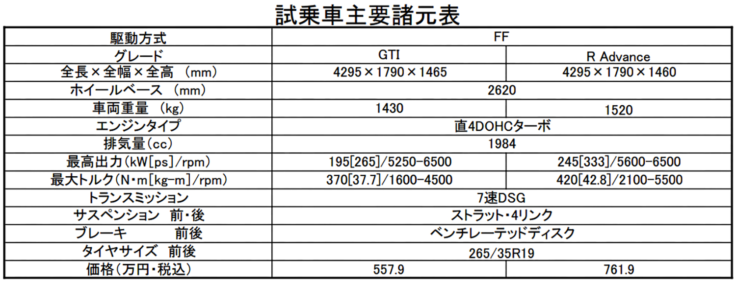 ゴルフGTIとゴルフRをサーキットで比較試乗